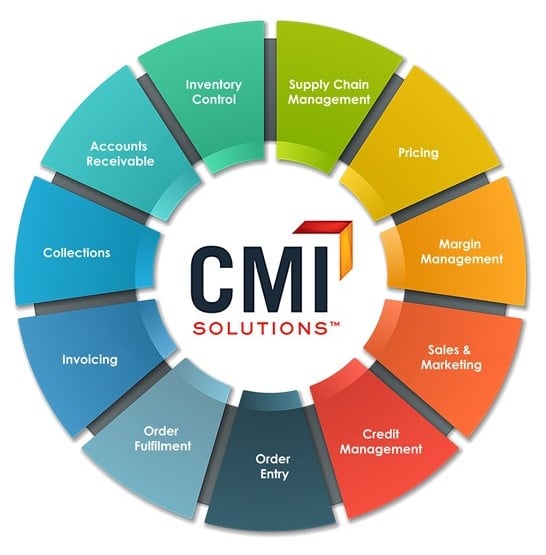 CMI Process Wheel Infographic